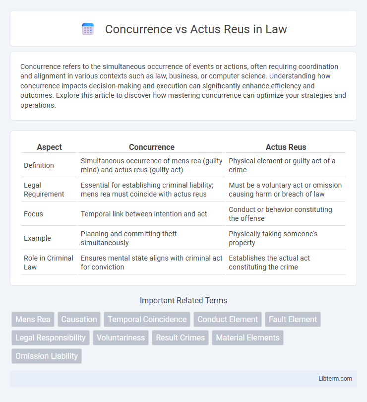 Actus Reus vs Concurrence in Law - What is The Difference?