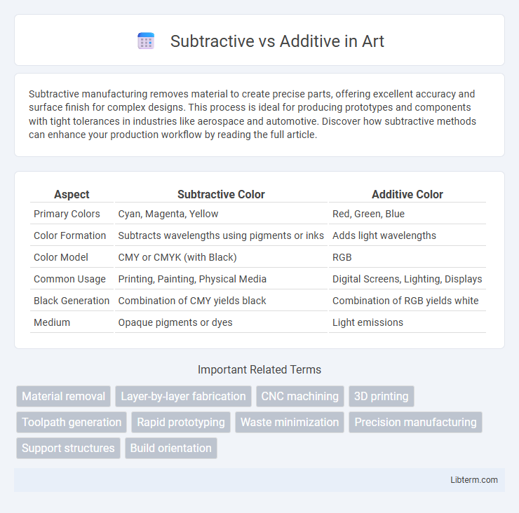 Additive vs Subtractive in Art - What is The Difference?
