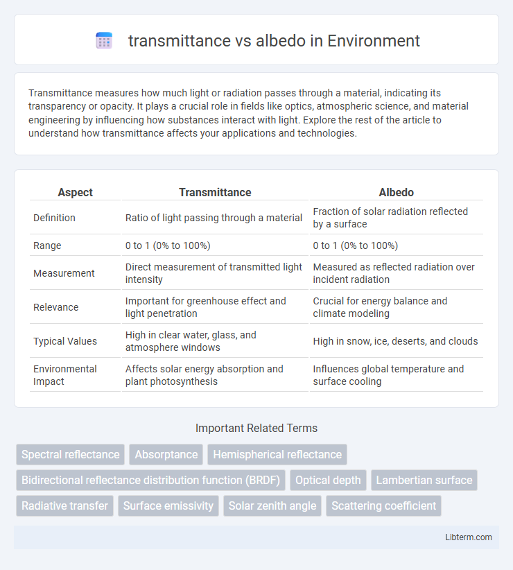 albedo vs transmittance in Environment - What is The Difference?