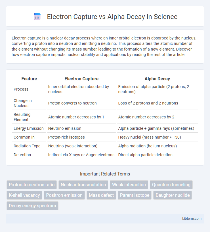 Alpha Decay vs Electron Capture in Science - What is The Difference?