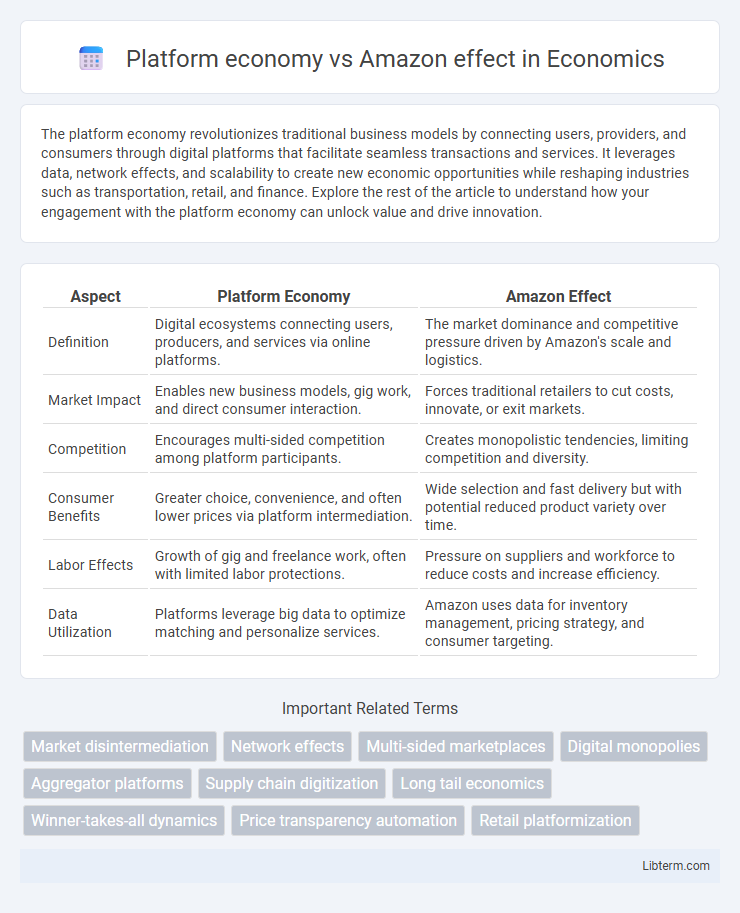 Amazon effect vs Platform economy in Economics - What is The Difference?