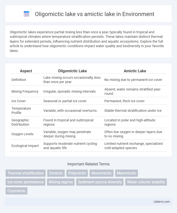 amictic lake vs Oligomictic lake in Environment - What is The Difference?