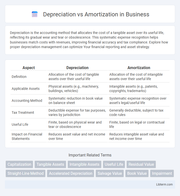 Amortization vs Depreciation in Business - What is The Difference?