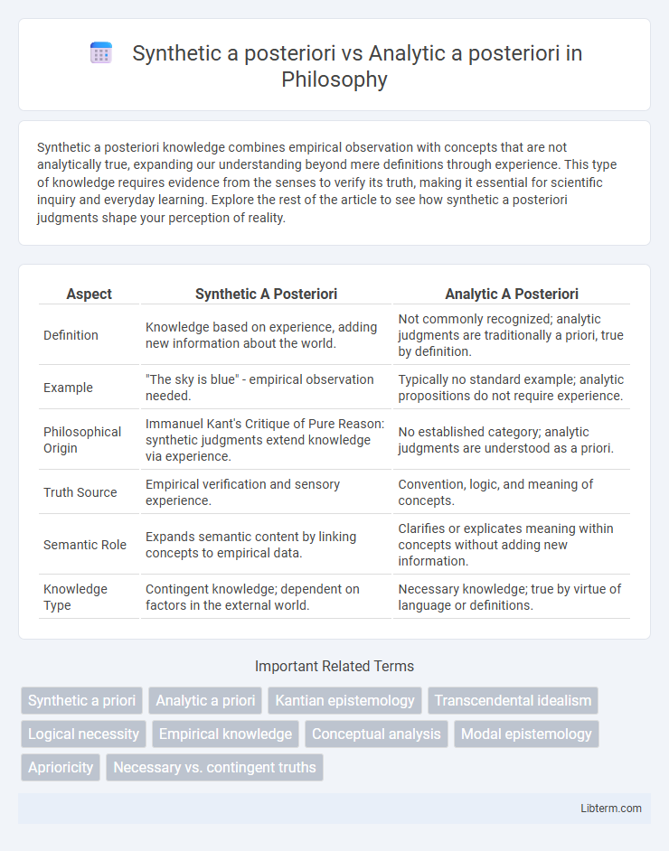 Analytic a posteriori vs Synthetic a posteriori in Philosophy - What is The Difference?