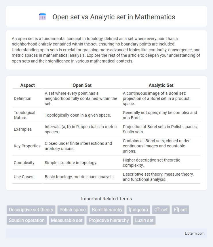 Analytic set vs Open set in Mathematics - What is The Difference?