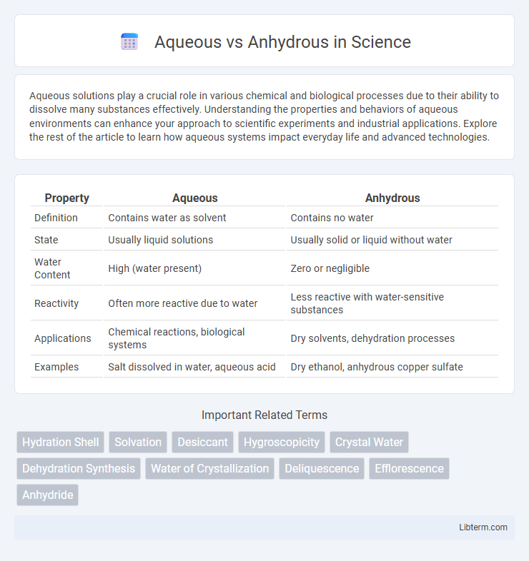 Anhydrous vs Aqueous in Science - What is The Difference?
