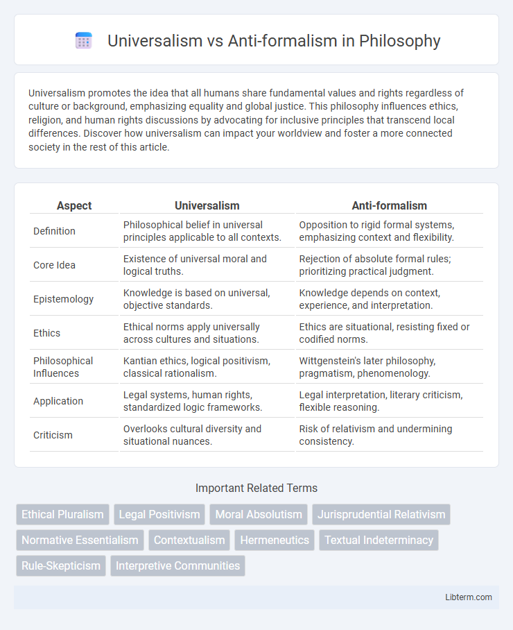 Anti-formalism vs Universalism in Philosophy - What is The Difference?