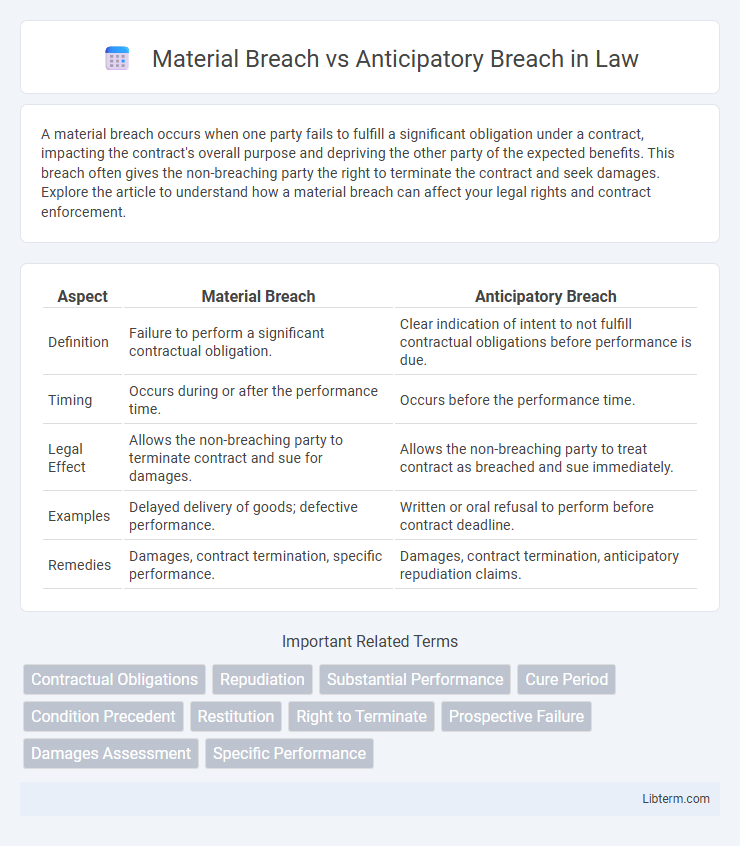 Anticipatory Breach vs Material Breach in Law - What is The Difference?