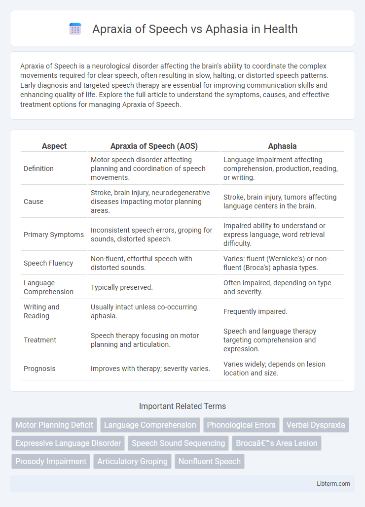 Aphasia vs Apraxia of Speech in Health - What is The Difference?
