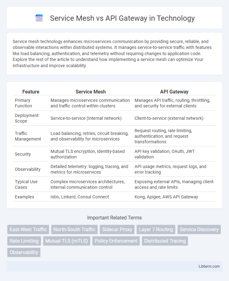 API Gateway vs Service Mesh in Technology - What is The Difference?