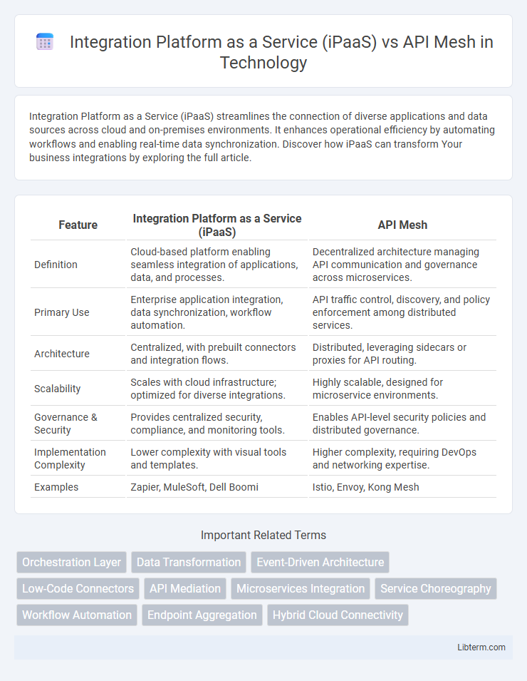 API Mesh vs Integration Platform as a Service (iPaaS) in Technology - What is The Difference?