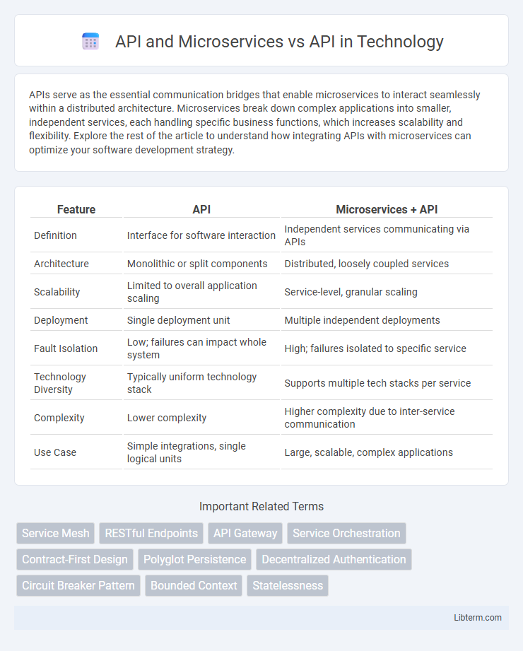 API vs API and Microservices in Technology - What is The Difference?