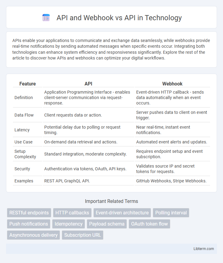 API vs API and Webhook in Technology - What is The Difference?