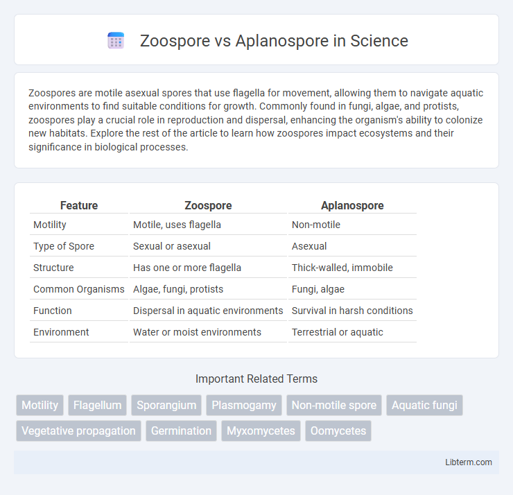 Aplanospore vs Zoospore in Science - What is The Difference?
