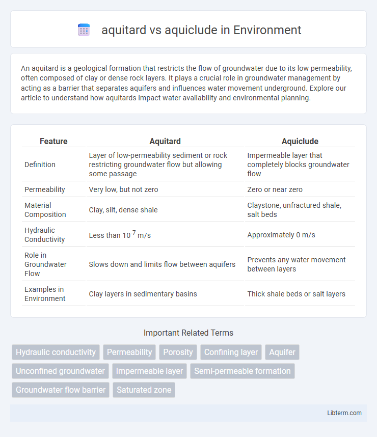 aquiclude vs aquitard in Environment - What is The Difference?