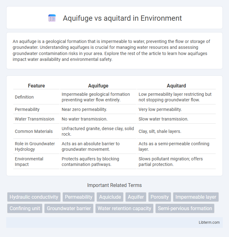 aquitard vs Aquifuge in Environment - What is The Difference?