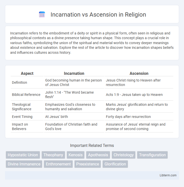 Ascension vs Incarnation in Religion - What is The Difference?