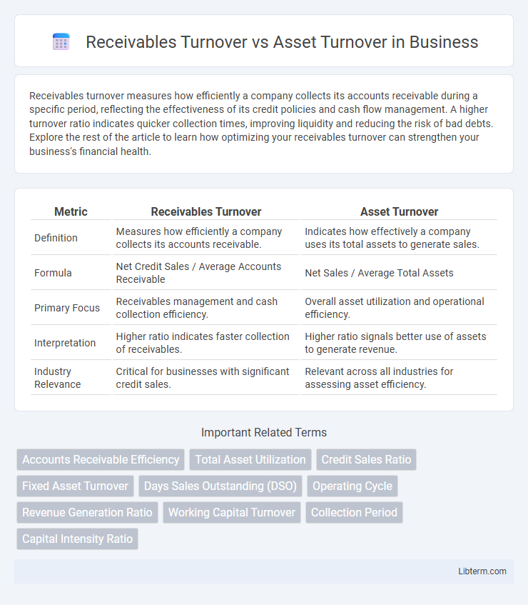 Asset Turnover vs Receivables Turnover in Business - What is The Difference?