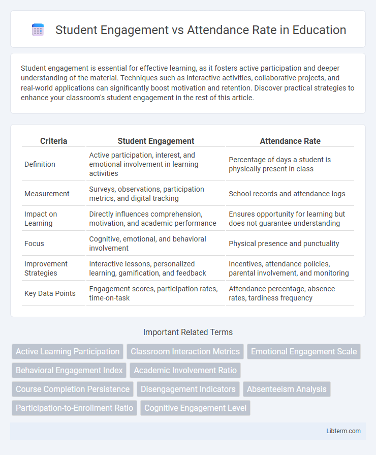 Attendance Rate vs Student Engagement in Education - What is The Difference?
