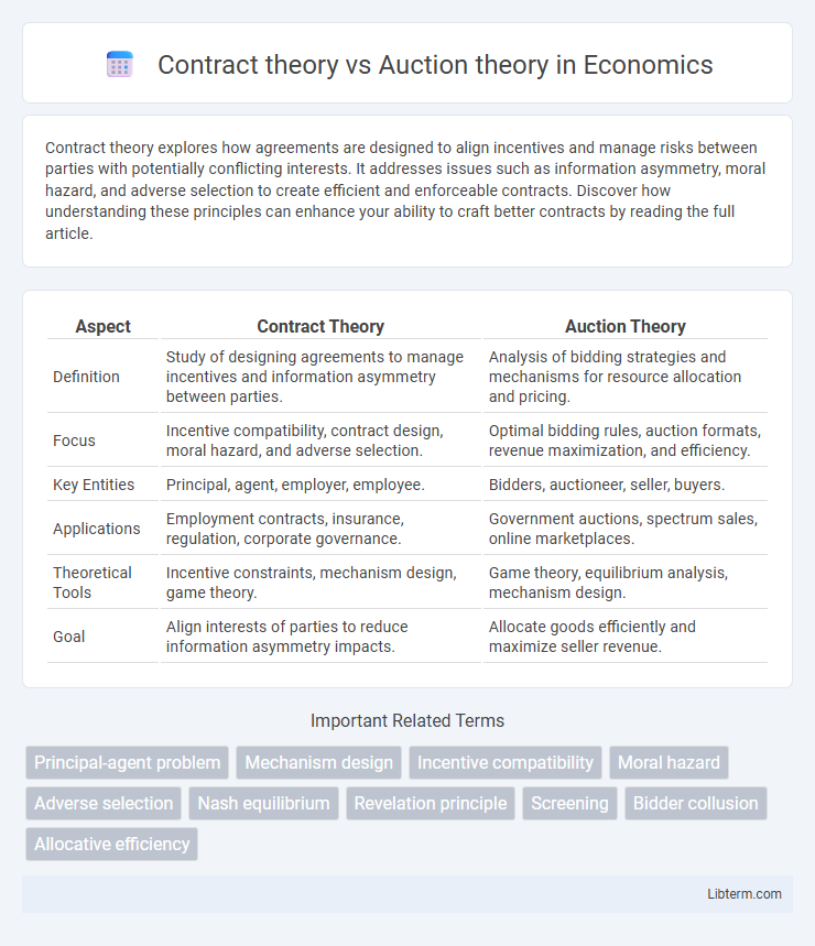 Auction theory vs Contract theory in Economics - What is The Difference?