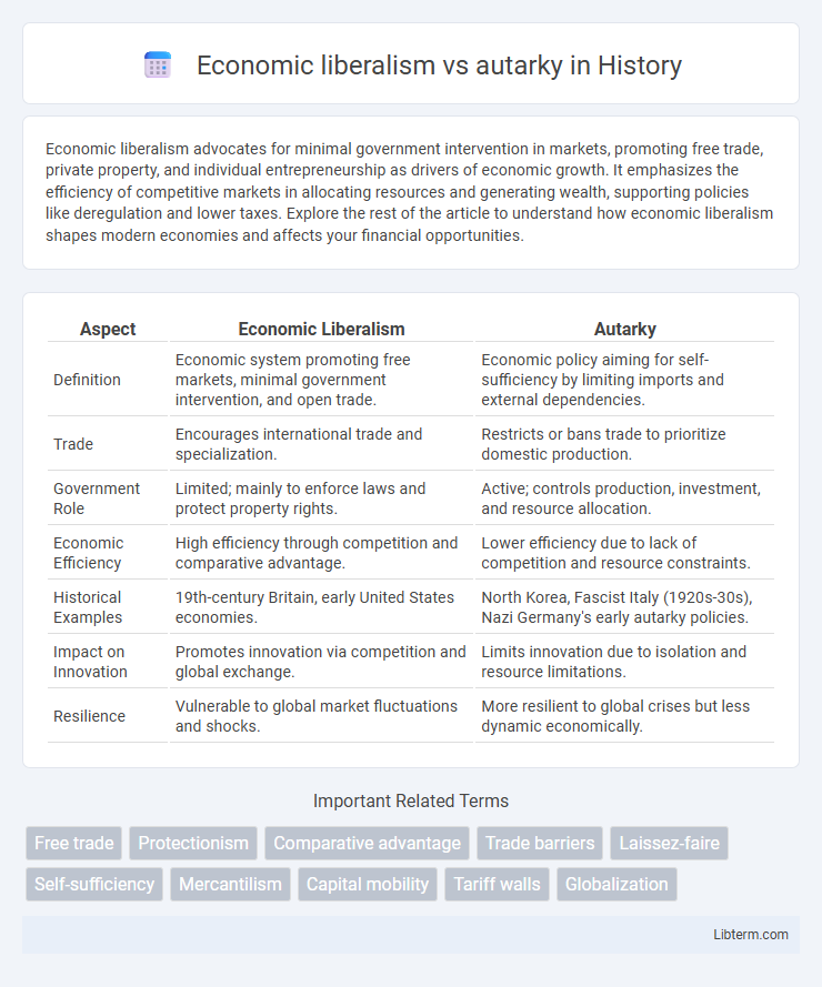 autarky vs Economic liberalism in History - What is The Difference?