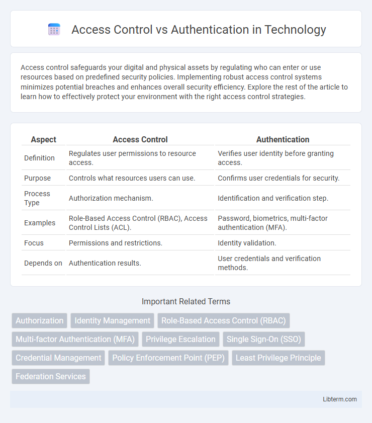Authentication vs Access Control in Technology - What is The Difference?