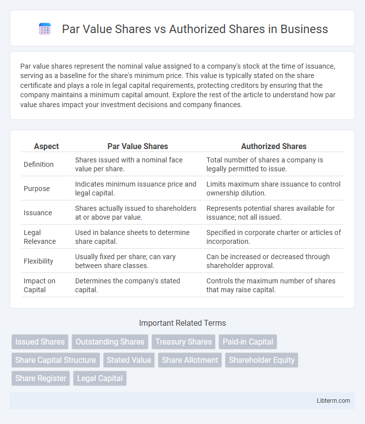 Authorized Shares vs Par Value Shares in Business - What is The Difference?