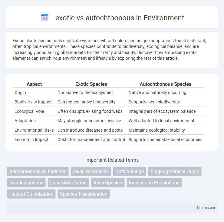 autochthonous vs exotic in Environment - What is The Difference?