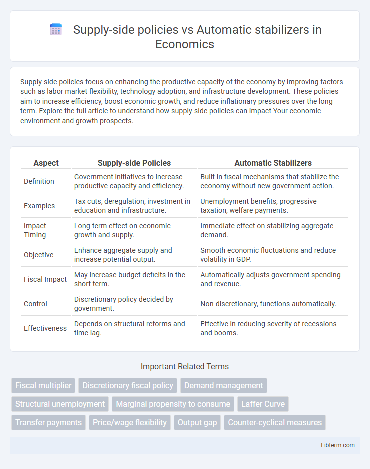 Automatic stabilizers vs Supply-side policies in Economics - What is The Difference?