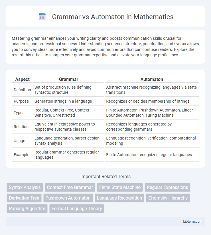 Automaton vs Grammar in Mathematics - What is The Difference?