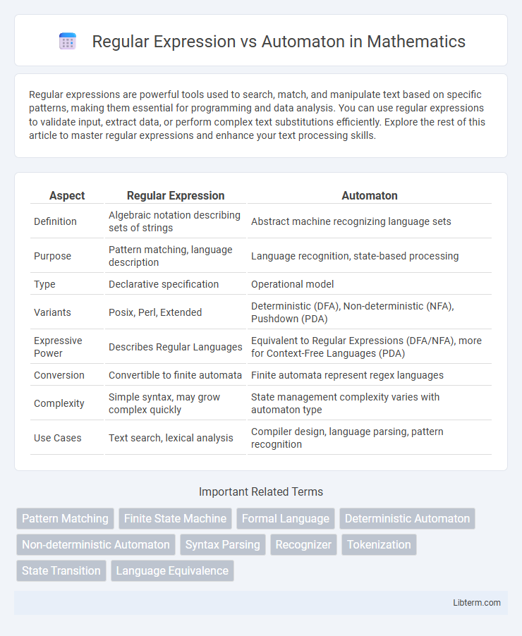 Automaton vs Regular Expression in Mathematics - What is The Difference?