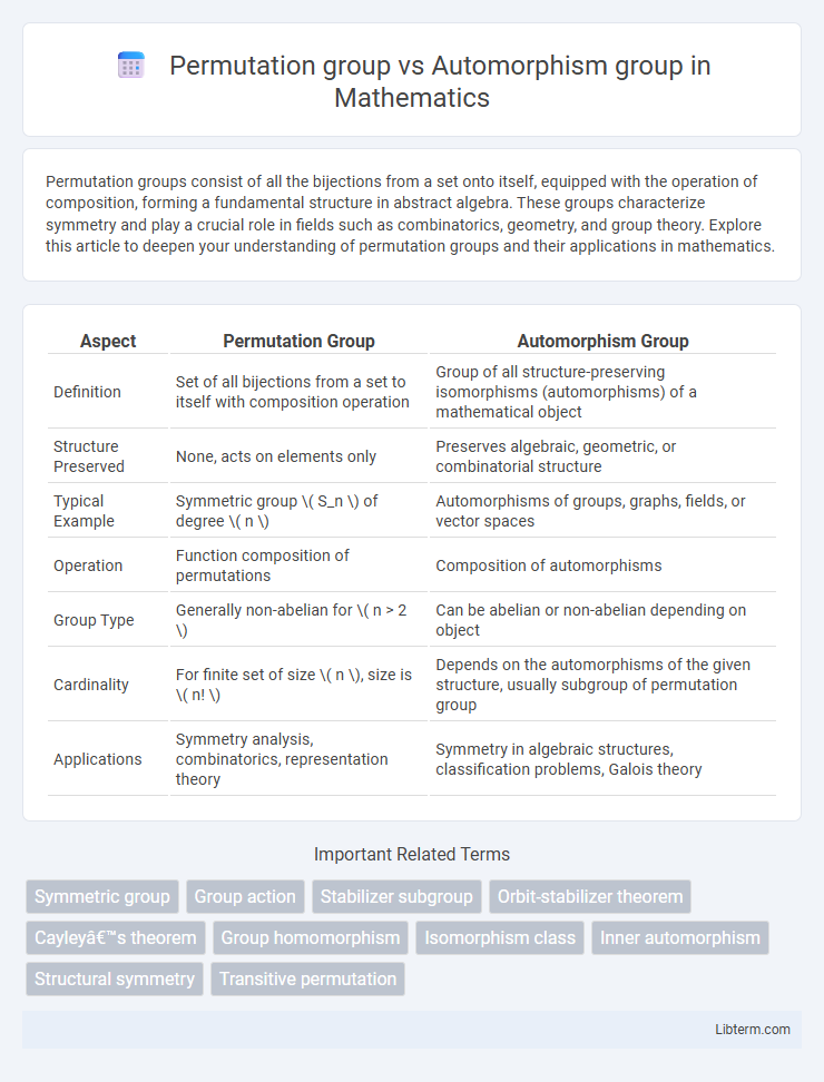 Automorphism group vs Permutation group in Mathematics - What is The Difference?