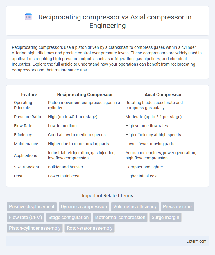 Axial compressor vs Reciprocating compressor in Engineering - What is The Difference?