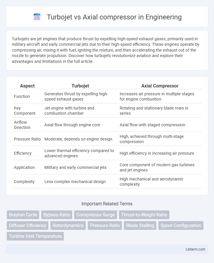 Axial compressor vs Turbojet in Engineering - What is The Difference?