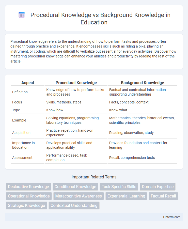 Background Knowledge vs Procedural Knowledge in Education - What is The Difference?