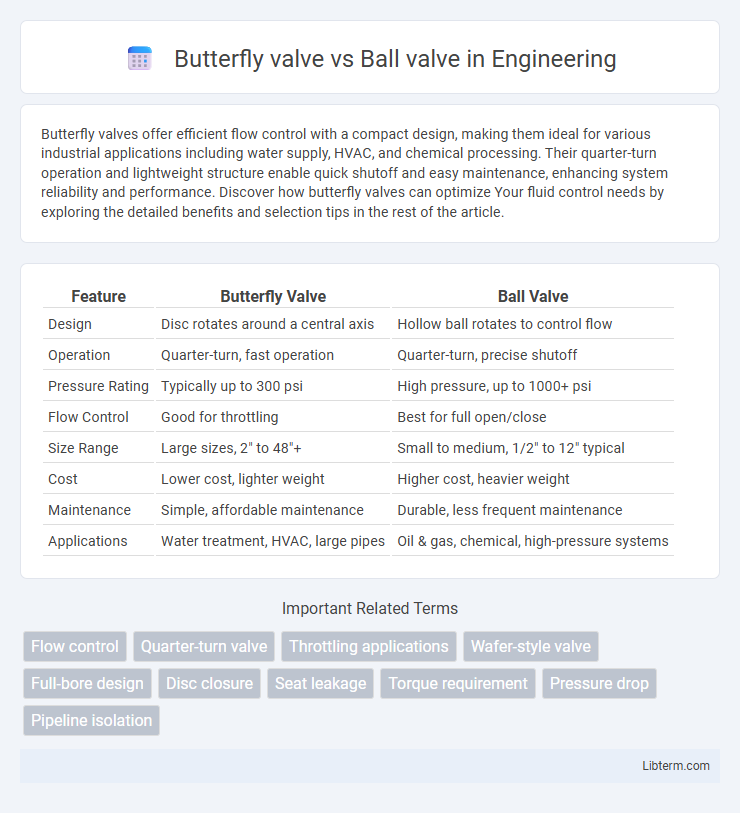 Ball valve vs Butterfly valve in Engineering - What is The Difference?