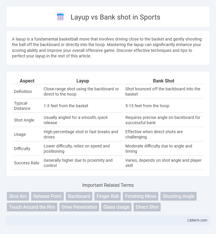 Bank shot vs Layup in Sports - What is The Difference?