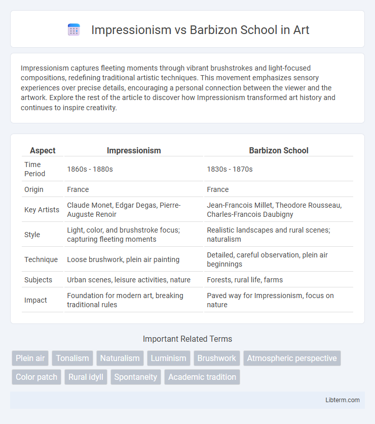 Barbizon School vs Impressionism in Art - What is The Difference?