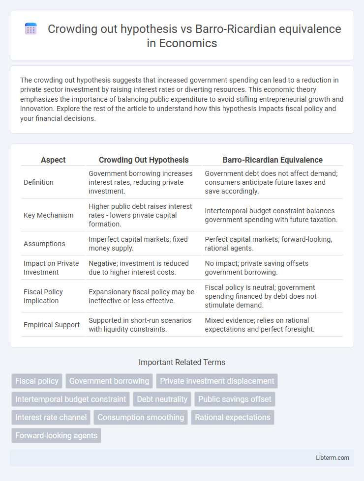 Barro-Ricardian equivalence vs Crowding out hypothesis in Economics - What is The Difference?
