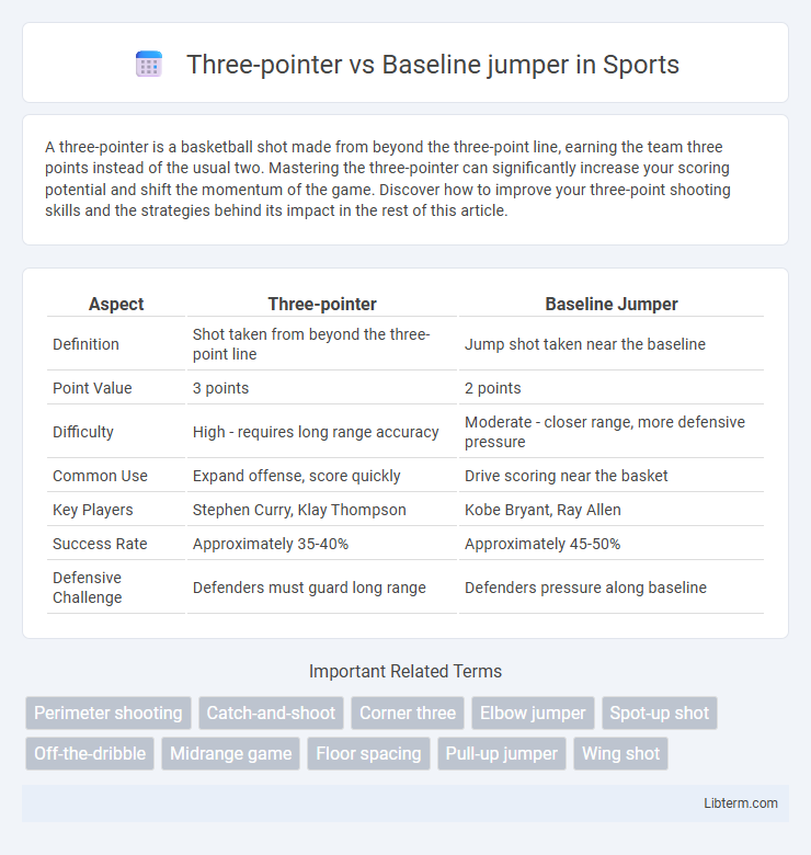 Baseline jumper vs Three-pointer in Sports - What is The Difference?