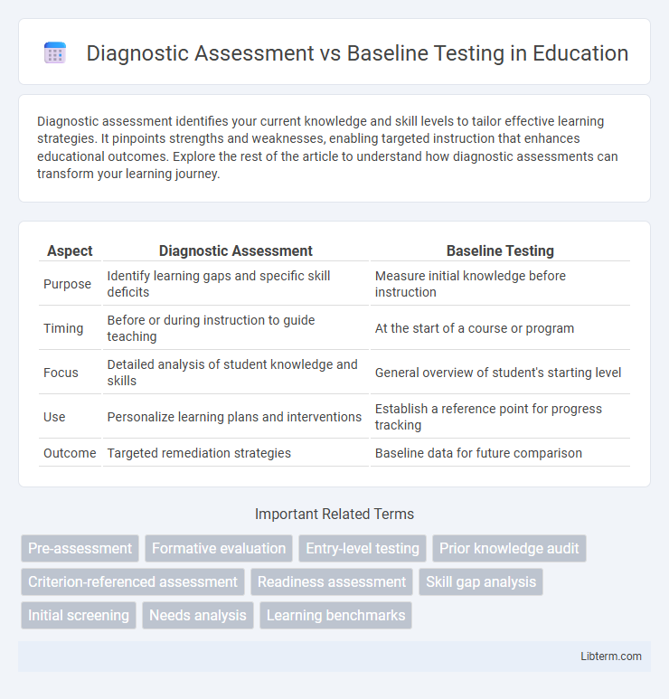 Baseline Testing vs Diagnostic Assessment in Education - What is The Difference?