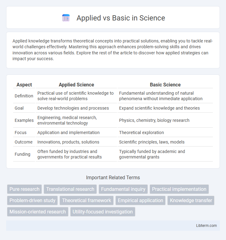 Basic vs Applied in Science - What is The Difference?