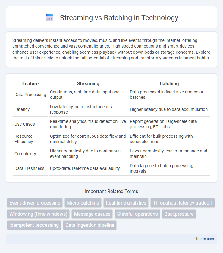 Batching vs Streaming in Technology - What is The Difference?