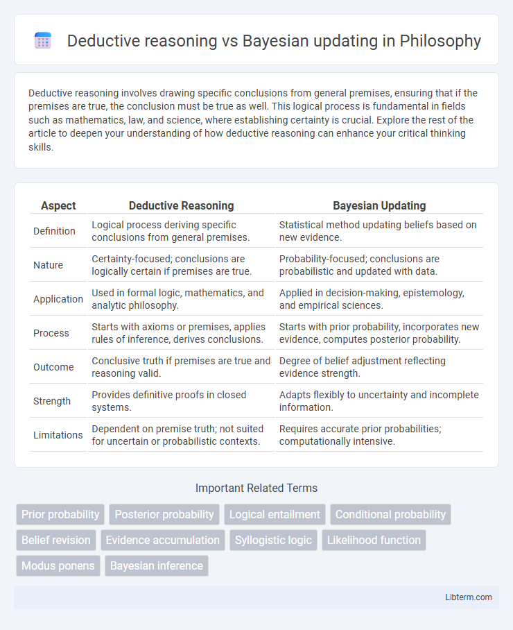 Bayesian updating vs Deductive reasoning in Philosophy - What is The Difference?