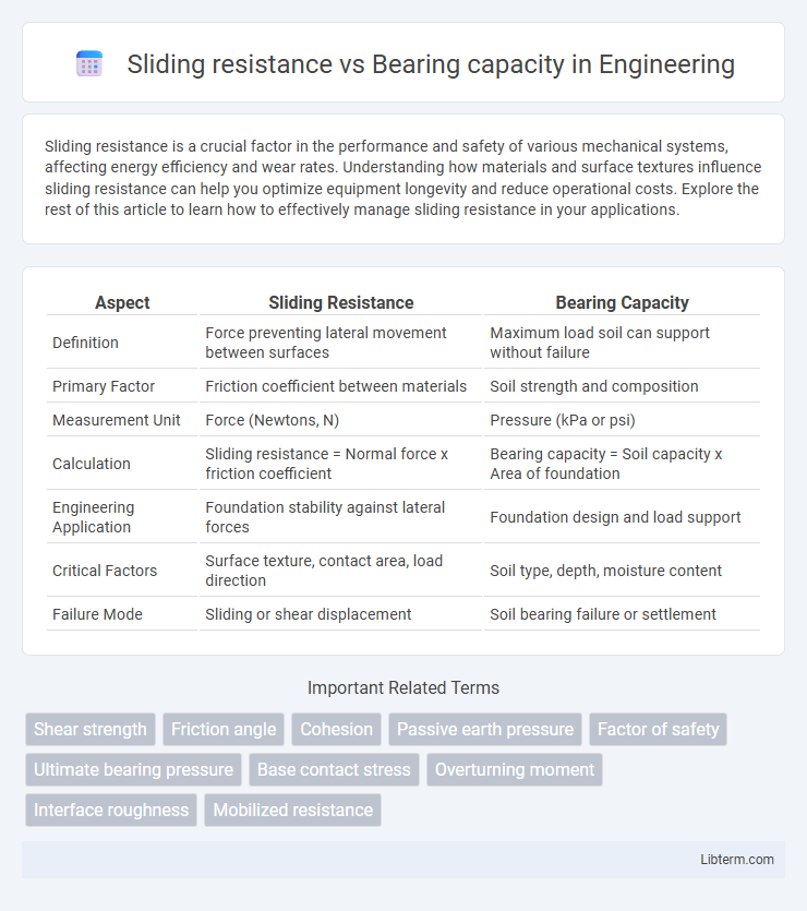 Bearing capacity vs Sliding resistance in Engineering - What is The Difference?