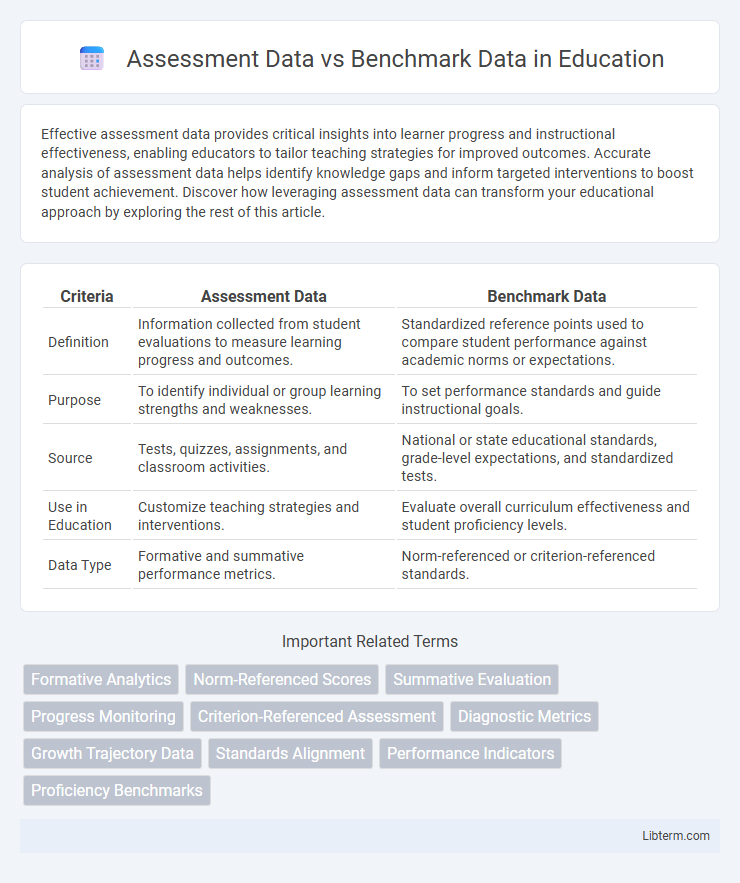 Benchmark Data vs Assessment Data in Education - What is The Difference?