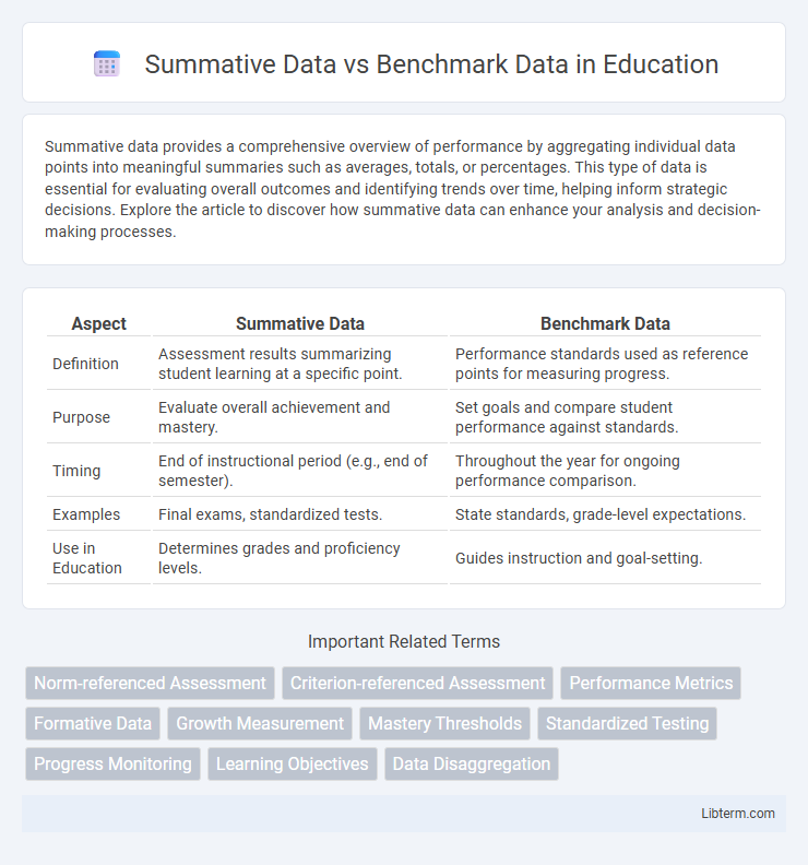 Benchmark Data vs Summative Data in Education - What is The Difference?
