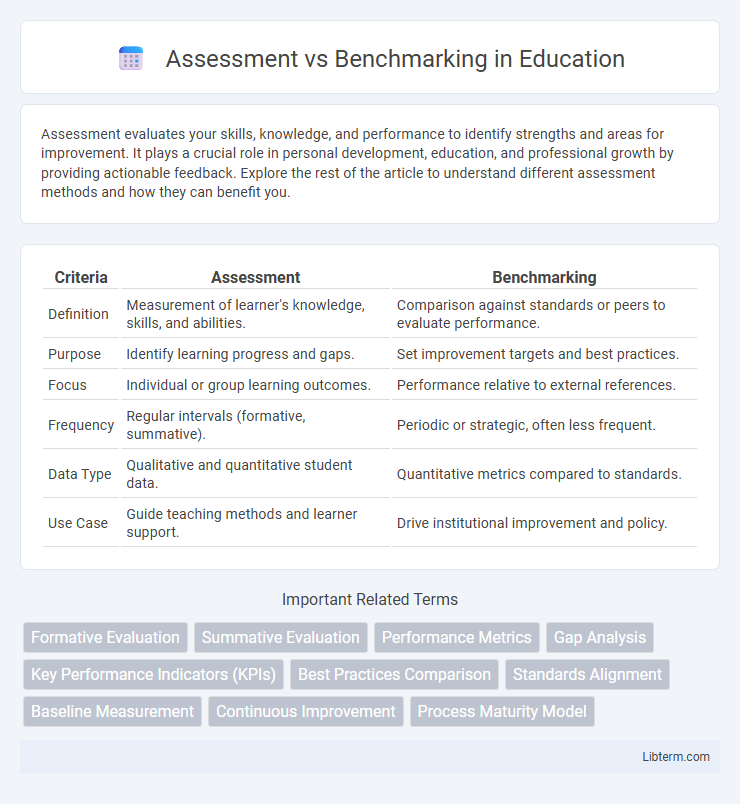 Benchmarking vs Assessment in Education - What is The Difference?