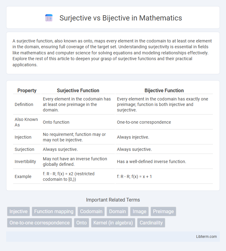 Bijective vs Surjective in Mathematics - What is The Difference?