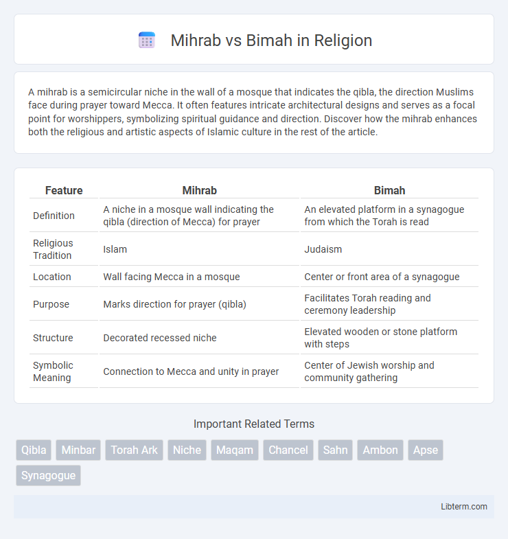 Bimah vs Mihrab in Religion - What is The Difference?